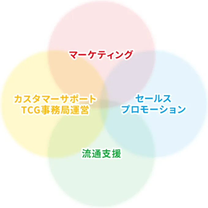マーケティング セールスプロモーション 流通支援 カスタマーサポートTCG事務局運営