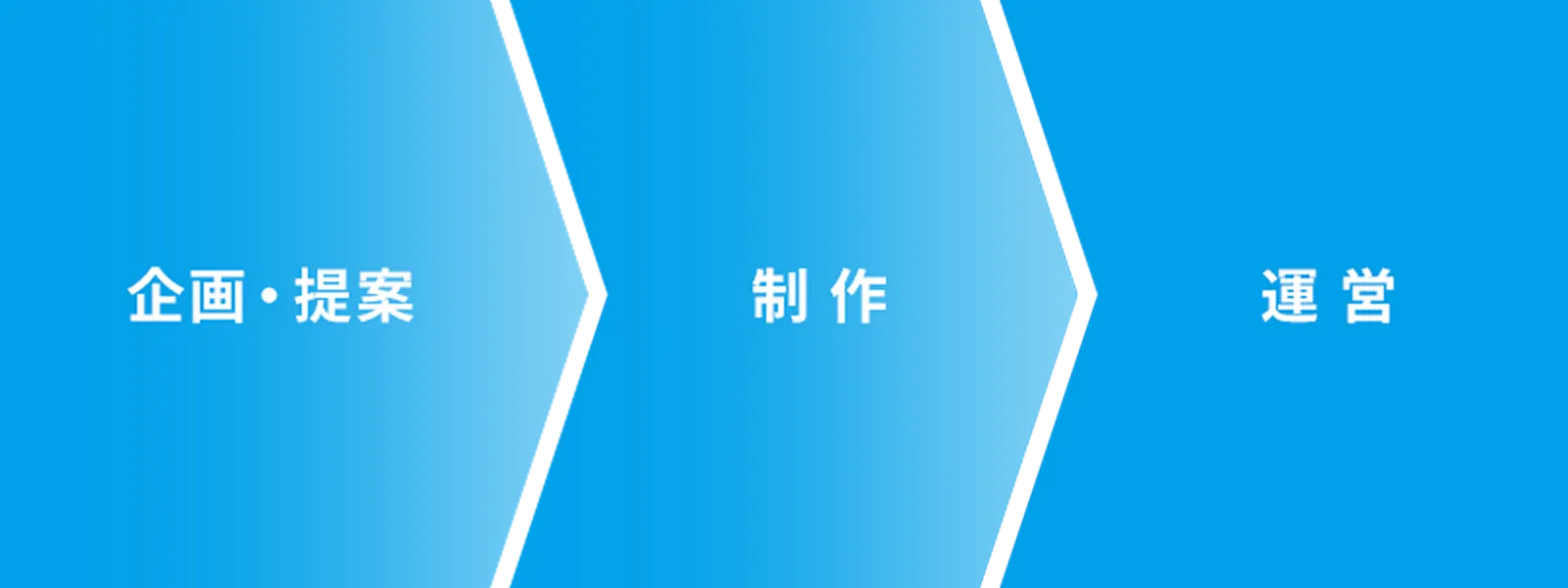 企画・提案 制作 運営